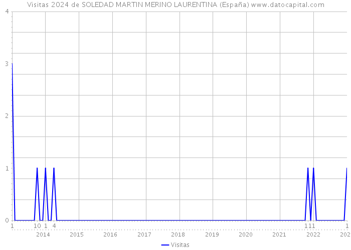 Visitas 2024 de SOLEDAD MARTIN MERINO LAURENTINA (España) 
