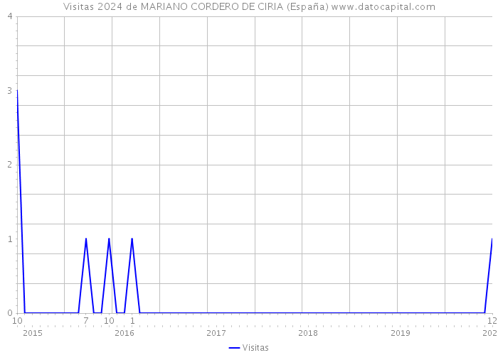 Visitas 2024 de MARIANO CORDERO DE CIRIA (España) 