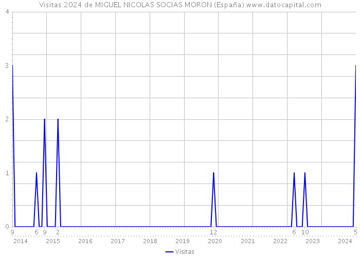 Visitas 2024 de MIGUEL NICOLAS SOCIAS MORON (España) 