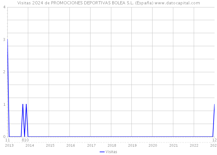 Visitas 2024 de PROMOCIONES DEPORTIVAS BOLEA S.L. (España) 