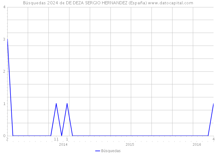 Búsquedas 2024 de DE DEZA SERGIO HERNANDEZ (España) 