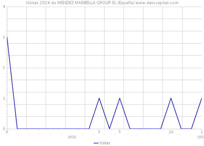 Visitas 2024 de MENDEZ MARBELLA GROUP SL (España) 