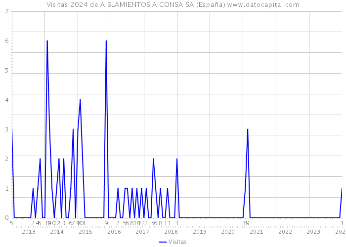Visitas 2024 de AISLAMIENTOS AICONSA SA (España) 