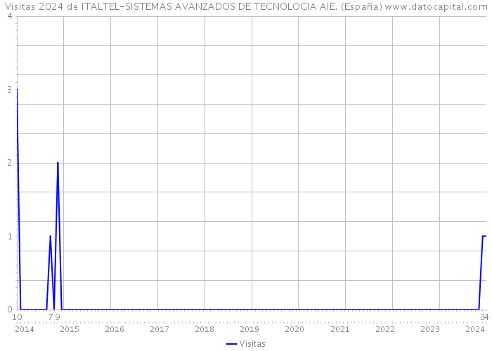 Visitas 2024 de ITALTEL-SISTEMAS AVANZADOS DE TECNOLOGIA AIE. (España) 