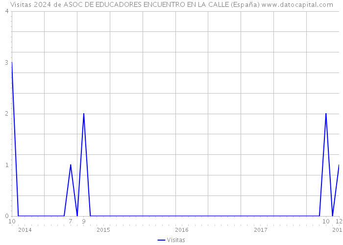 Visitas 2024 de ASOC DE EDUCADORES ENCUENTRO EN LA CALLE (España) 