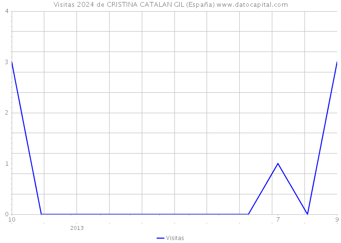 Visitas 2024 de CRISTINA CATALAN GIL (España) 