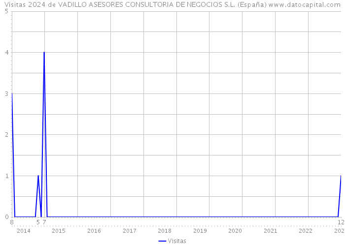 Visitas 2024 de VADILLO ASESORES CONSULTORIA DE NEGOCIOS S.L. (España) 