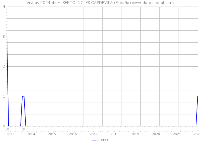 Visitas 2024 de ALBERTO INGLES CAPDEVILA (España) 