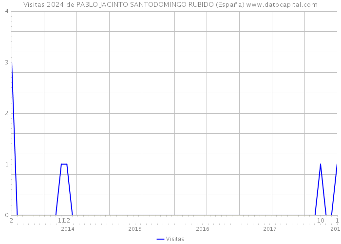 Visitas 2024 de PABLO JACINTO SANTODOMINGO RUBIDO (España) 