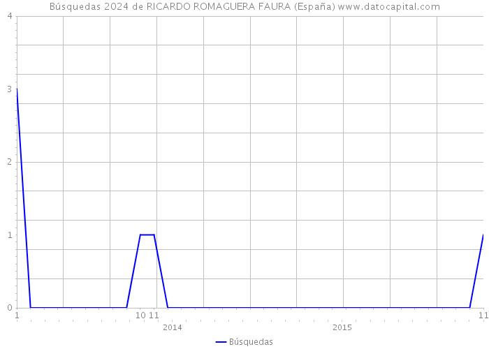 Búsquedas 2024 de RICARDO ROMAGUERA FAURA (España) 