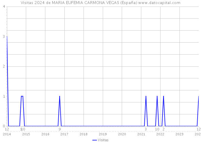 Visitas 2024 de MARIA EUFEMIA CARMONA VEGAS (España) 