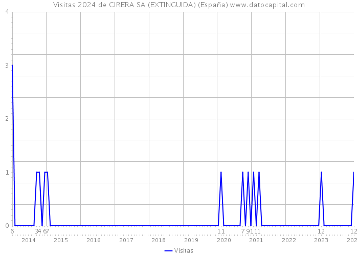 Visitas 2024 de CIRERA SA (EXTINGUIDA) (España) 