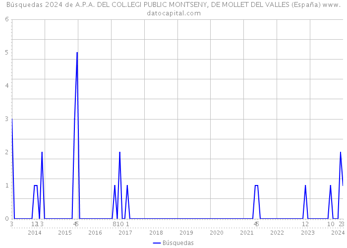 Búsquedas 2024 de A.P.A. DEL COL.LEGI PUBLIC MONTSENY, DE MOLLET DEL VALLES (España) 