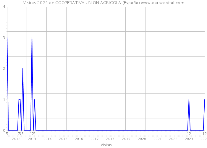 Visitas 2024 de COOPERATIVA UNION AGRICOLA (España) 