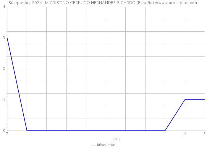 Búsquedas 2024 de CRISTINO CERRUDO HERNANDEZ RICARDO (España) 