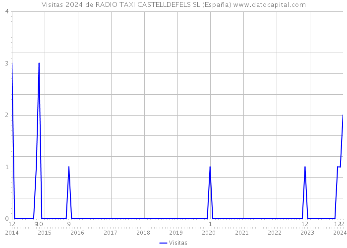 Visitas 2024 de RADIO TAXI CASTELLDEFELS SL (España) 
