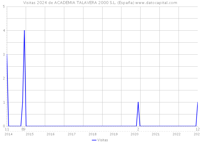 Visitas 2024 de ACADEMIA TALAVERA 2000 S.L. (España) 