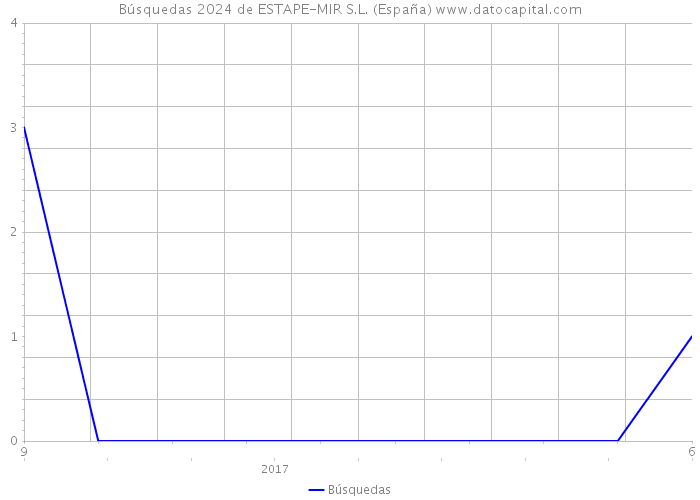 Búsquedas 2024 de ESTAPE-MIR S.L. (España) 