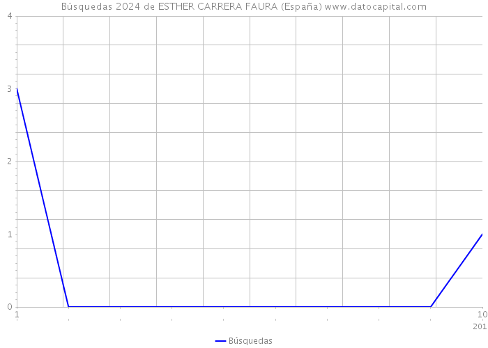 Búsquedas 2024 de ESTHER CARRERA FAURA (España) 