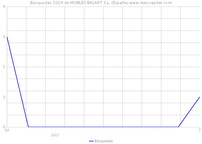 Búsquedas 2024 de MOBLES BALART S.L. (España) 