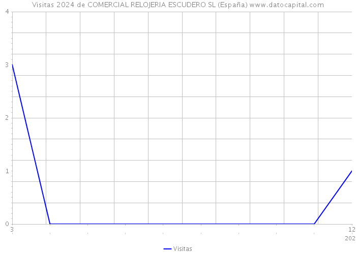 Visitas 2024 de COMERCIAL RELOJERIA ESCUDERO SL (España) 