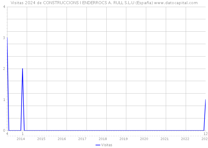 Visitas 2024 de CONSTRUCCIONS I ENDERROCS A. RULL S.L.U (España) 