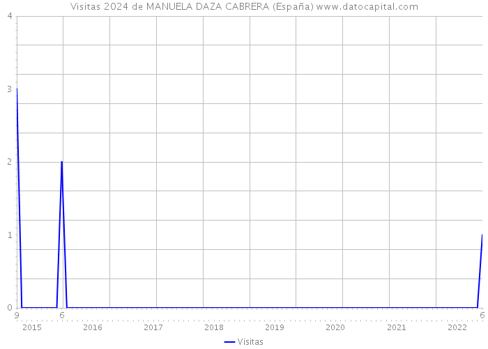 Visitas 2024 de MANUELA DAZA CABRERA (España) 