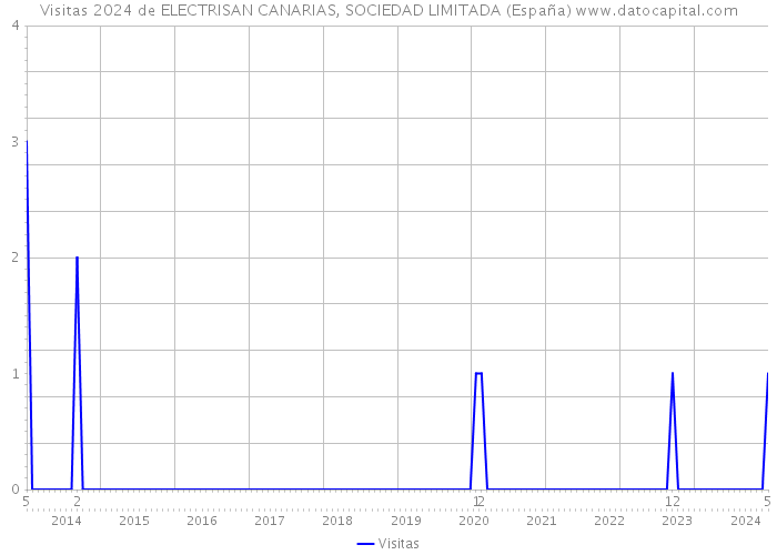 Visitas 2024 de ELECTRISAN CANARIAS, SOCIEDAD LIMITADA (España) 