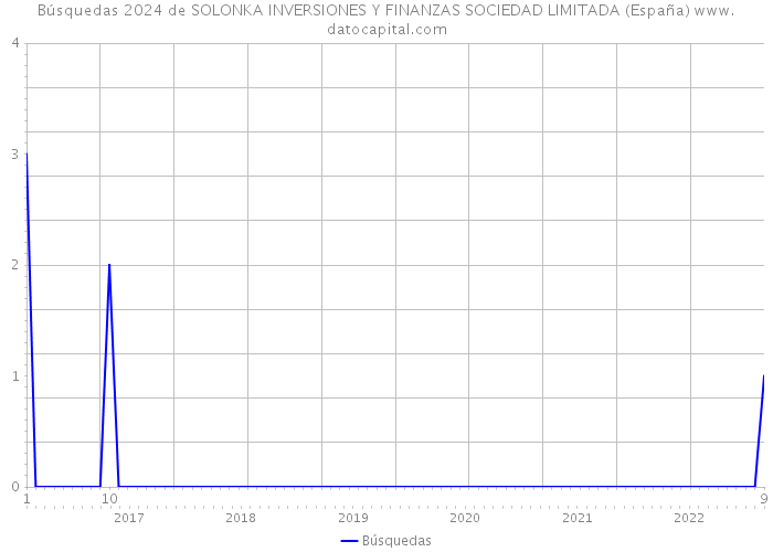 Búsquedas 2024 de SOLONKA INVERSIONES Y FINANZAS SOCIEDAD LIMITADA (España) 