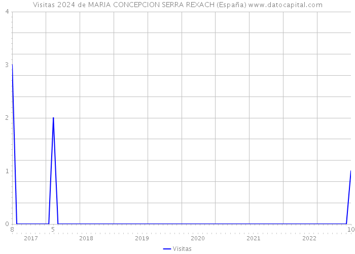 Visitas 2024 de MARIA CONCEPCION SERRA REXACH (España) 