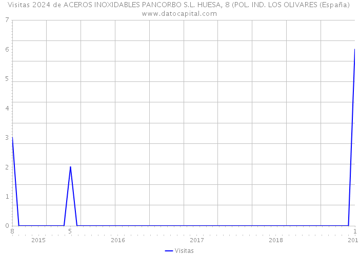 Visitas 2024 de ACEROS INOXIDABLES PANCORBO S.L. HUESA, 8 (POL. IND. LOS OLIVARES (España) 