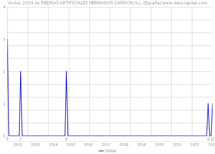 Visitas 2024 de PIEDRAS ARTIFICIALES HERMANOS CARRION S.L. (España) 