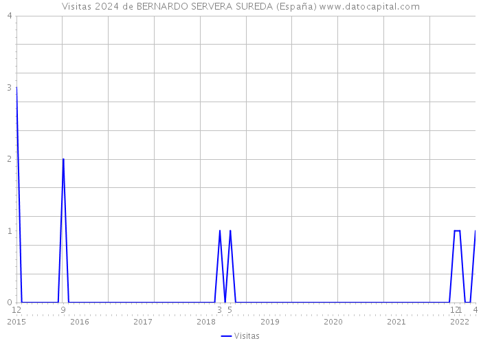 Visitas 2024 de BERNARDO SERVERA SUREDA (España) 
