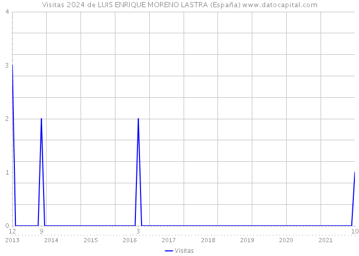 Visitas 2024 de LUIS ENRIQUE MORENO LASTRA (España) 