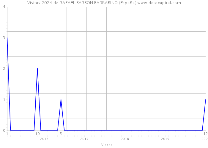 Visitas 2024 de RAFAEL BARBON BARRABINO (España) 