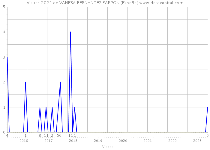 Visitas 2024 de VANESA FERNANDEZ FARPON (España) 