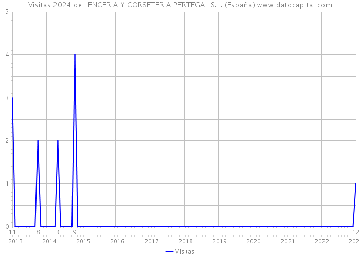 Visitas 2024 de LENCERIA Y CORSETERIA PERTEGAL S.L. (España) 