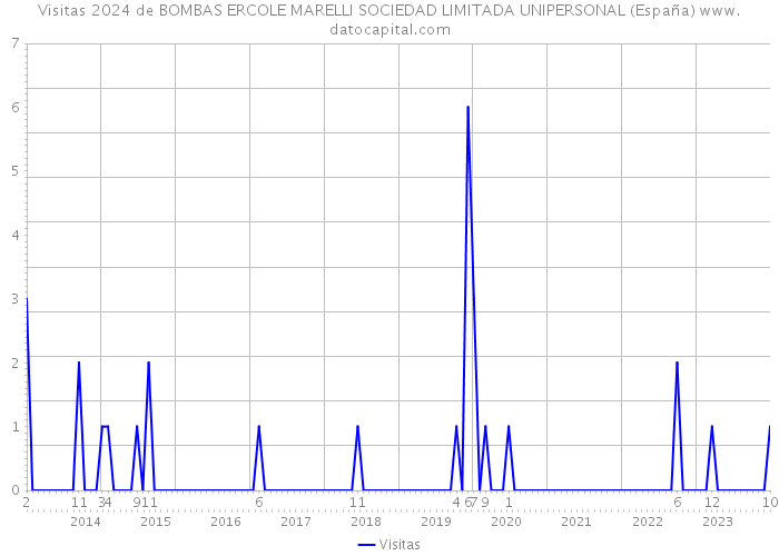 Visitas 2024 de BOMBAS ERCOLE MARELLI SOCIEDAD LIMITADA UNIPERSONAL (España) 