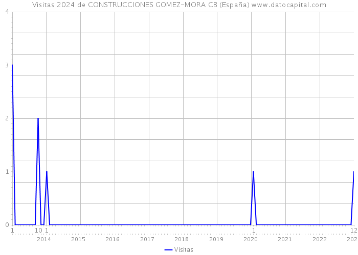 Visitas 2024 de CONSTRUCCIONES GOMEZ-MORA CB (España) 