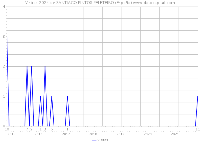 Visitas 2024 de SANTIAGO PINTOS PELETEIRO (España) 
