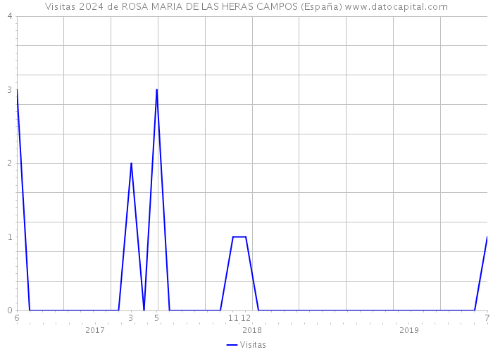 Visitas 2024 de ROSA MARIA DE LAS HERAS CAMPOS (España) 