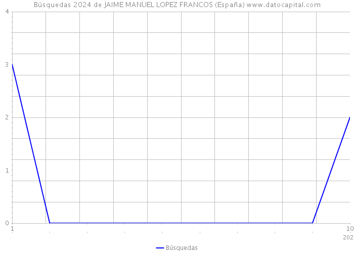 Búsquedas 2024 de JAIME MANUEL LOPEZ FRANCOS (España) 