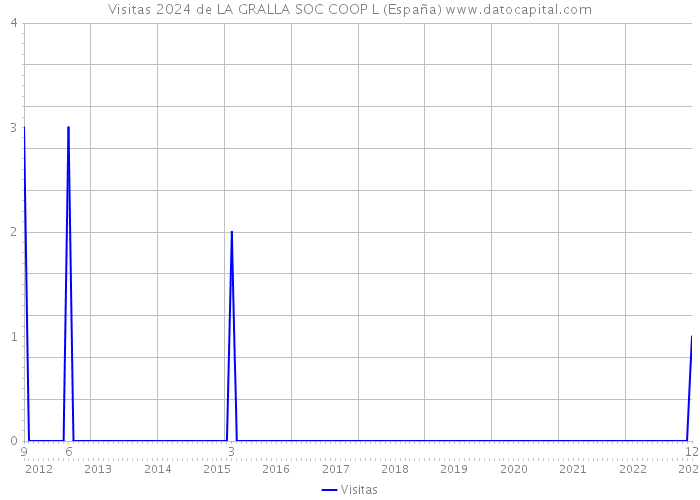 Visitas 2024 de LA GRALLA SOC COOP L (España) 