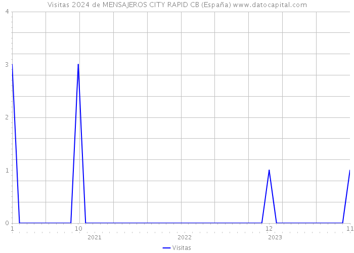 Visitas 2024 de MENSAJEROS CITY RAPID CB (España) 