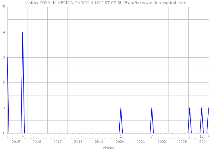 Visitas 2024 de AFRICA CARGO & LOGISTICS SL (España) 