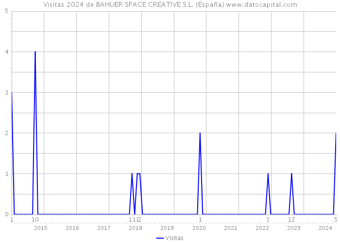 Visitas 2024 de BAHUER SPACE CREATIVE S.L. (España) 