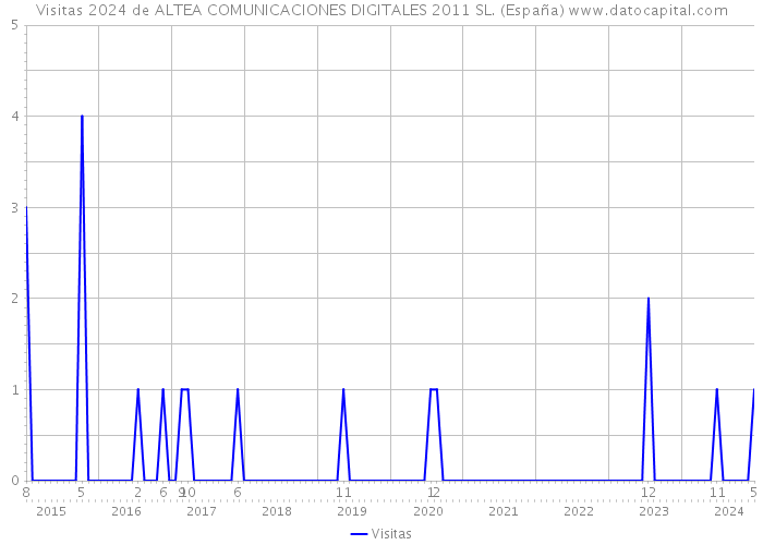 Visitas 2024 de ALTEA COMUNICACIONES DIGITALES 2011 SL. (España) 