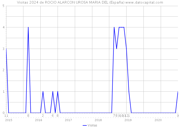 Visitas 2024 de ROCIO ALARCON UROSA MARIA DEL (España) 