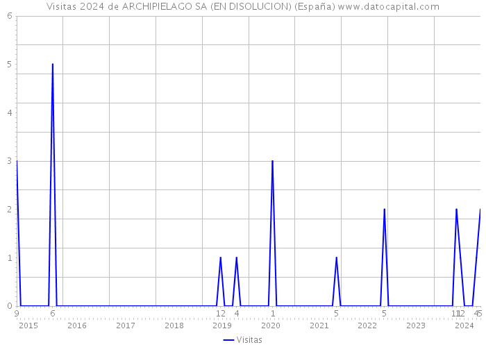 Visitas 2024 de ARCHIPIELAGO SA (EN DISOLUCION) (España) 