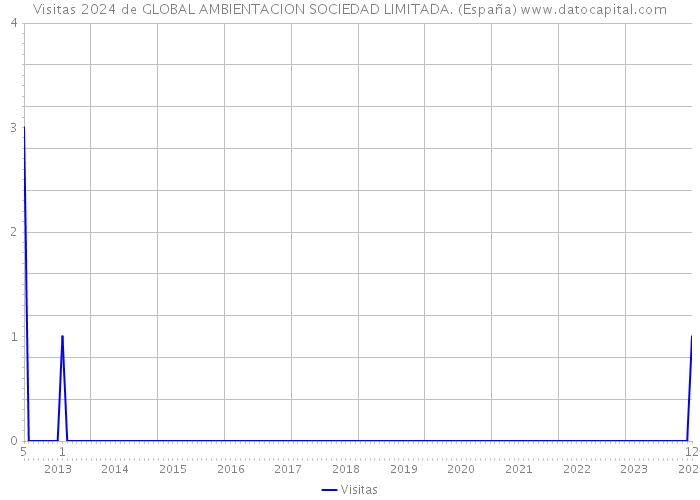 Visitas 2024 de GLOBAL AMBIENTACION SOCIEDAD LIMITADA. (España) 